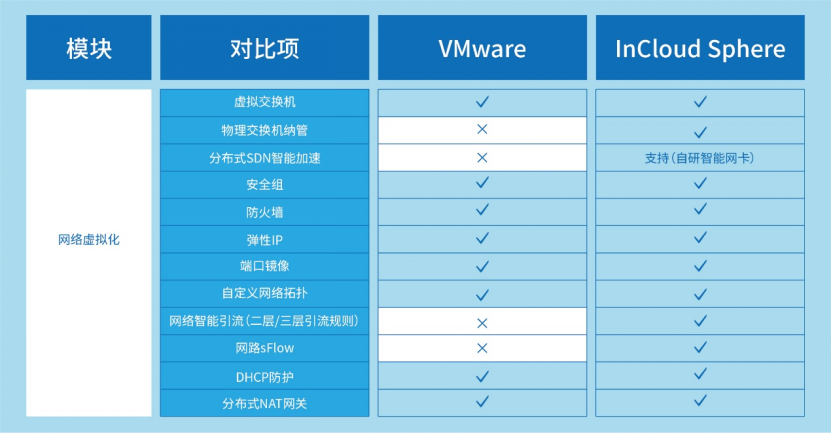 VMware�Ƚ������pg���ӹ����ƺ���Ʒ�������ȫά�ȱ��ս���